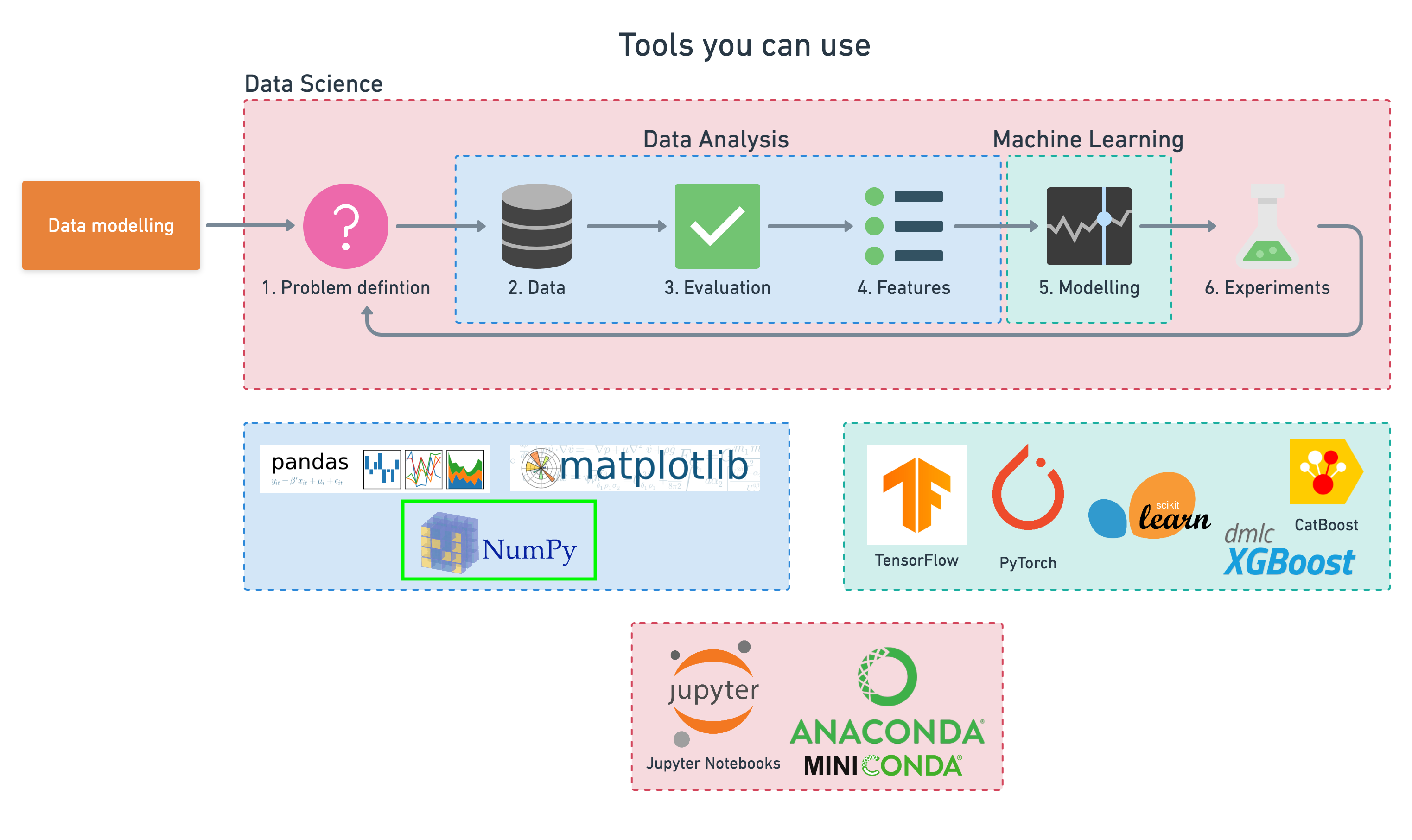 a 6 step machine learning framework along will tools you can use for each step