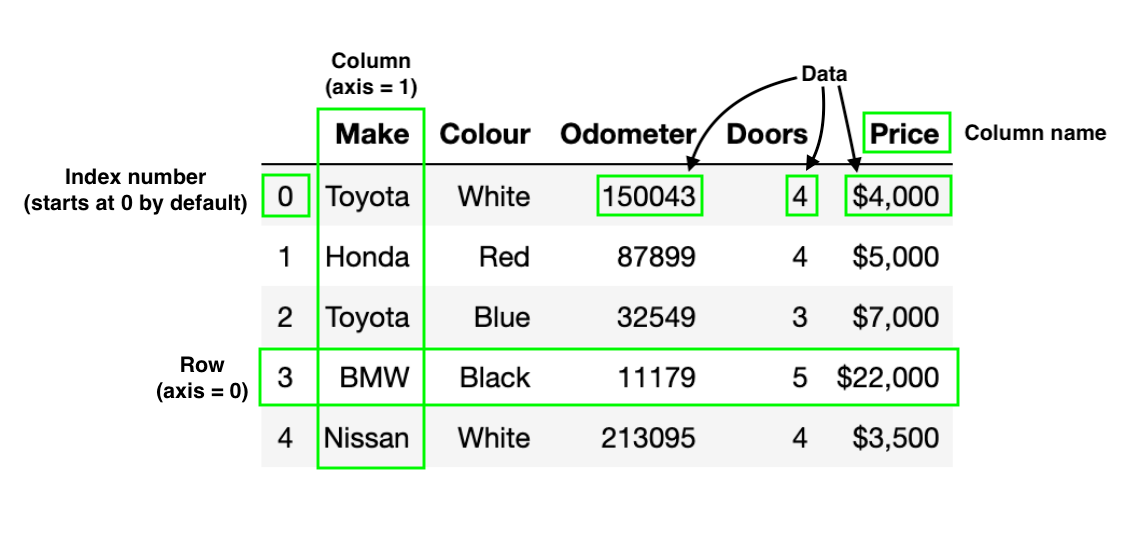 pandas dataframe with different sections labelled