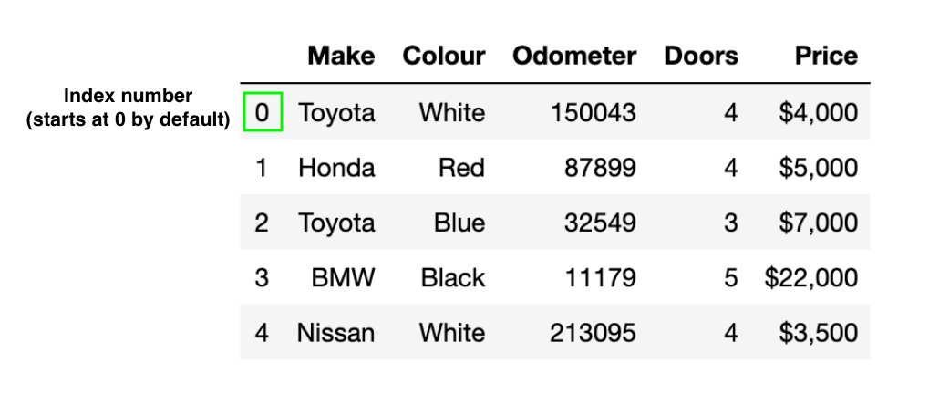 dataframe with index number 0 highlighted