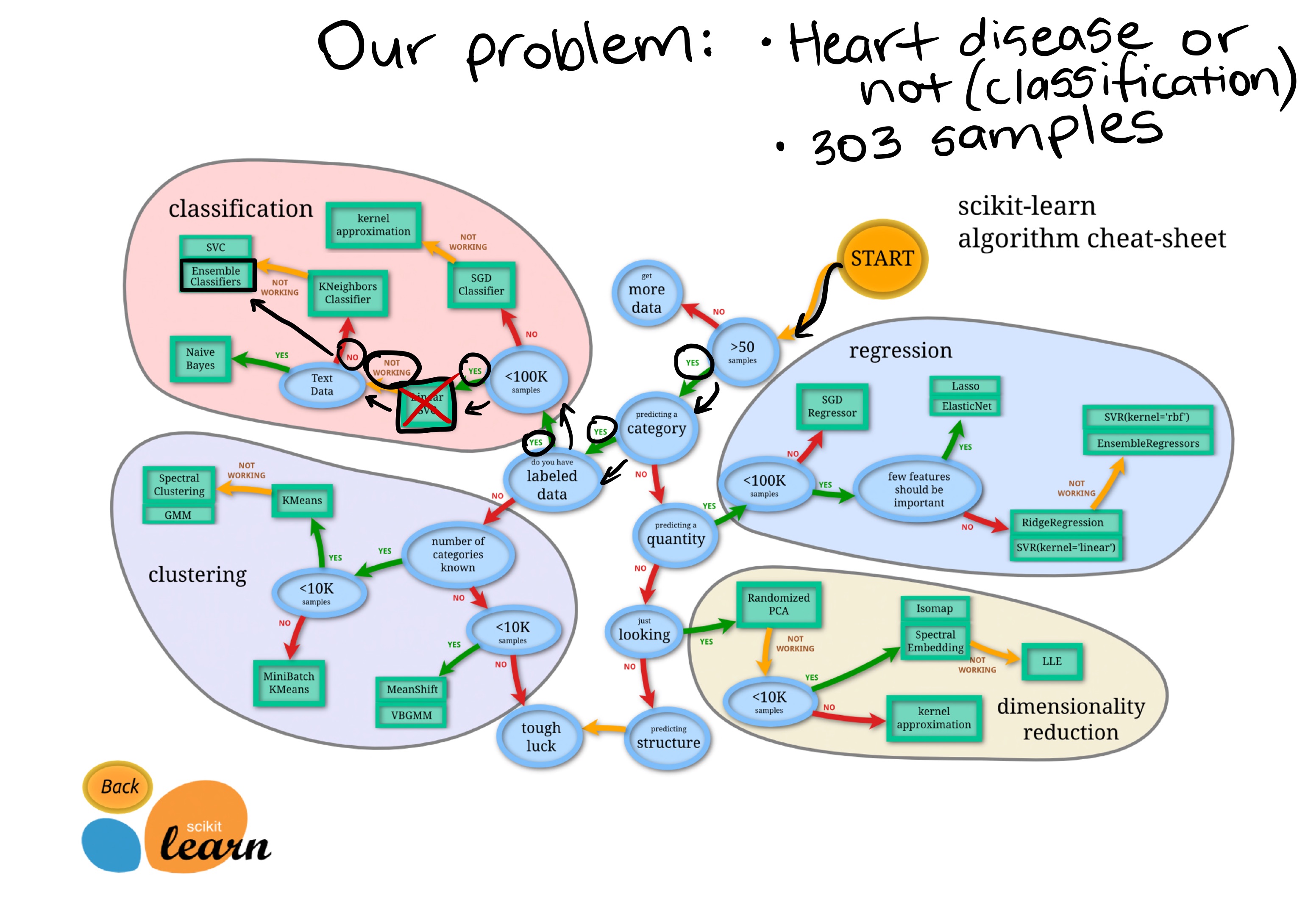 an example classification path using the Scikit-Learn machine learning model map