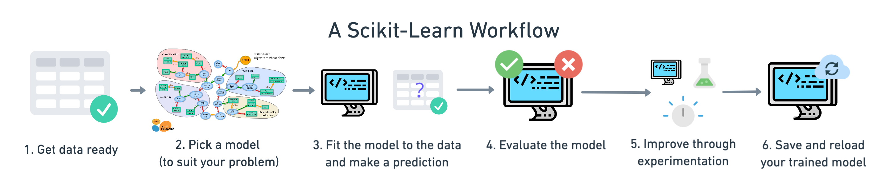 a 6 step scikit-learn workflow